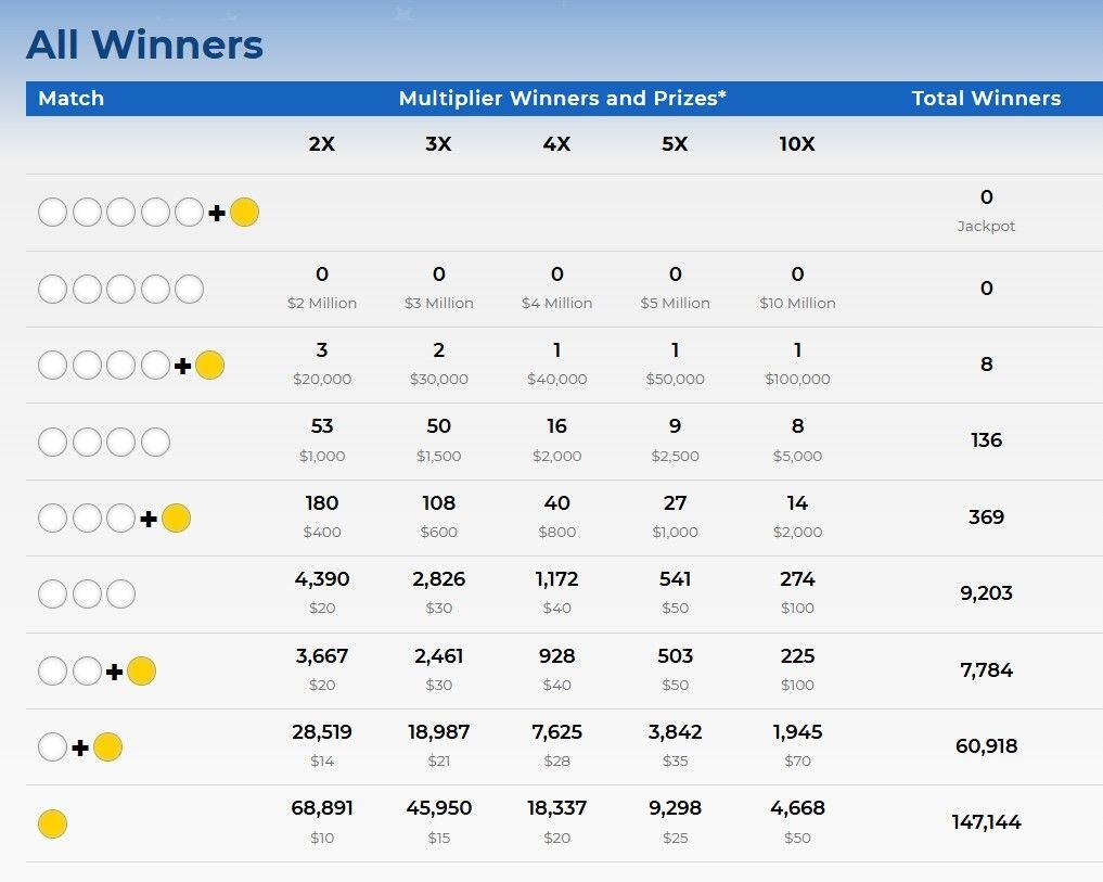 Revisa el desglose de ganadores del viernes 9 de diciembre