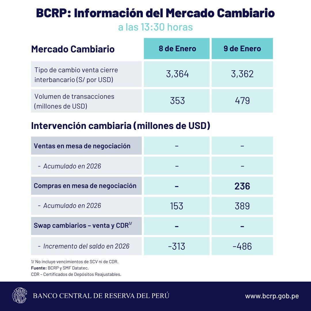 Este es el reporte de la cotización del tipo de cambio que dio a conocer el BCRP en su jornada del viernes 9 de enero de 2026 .