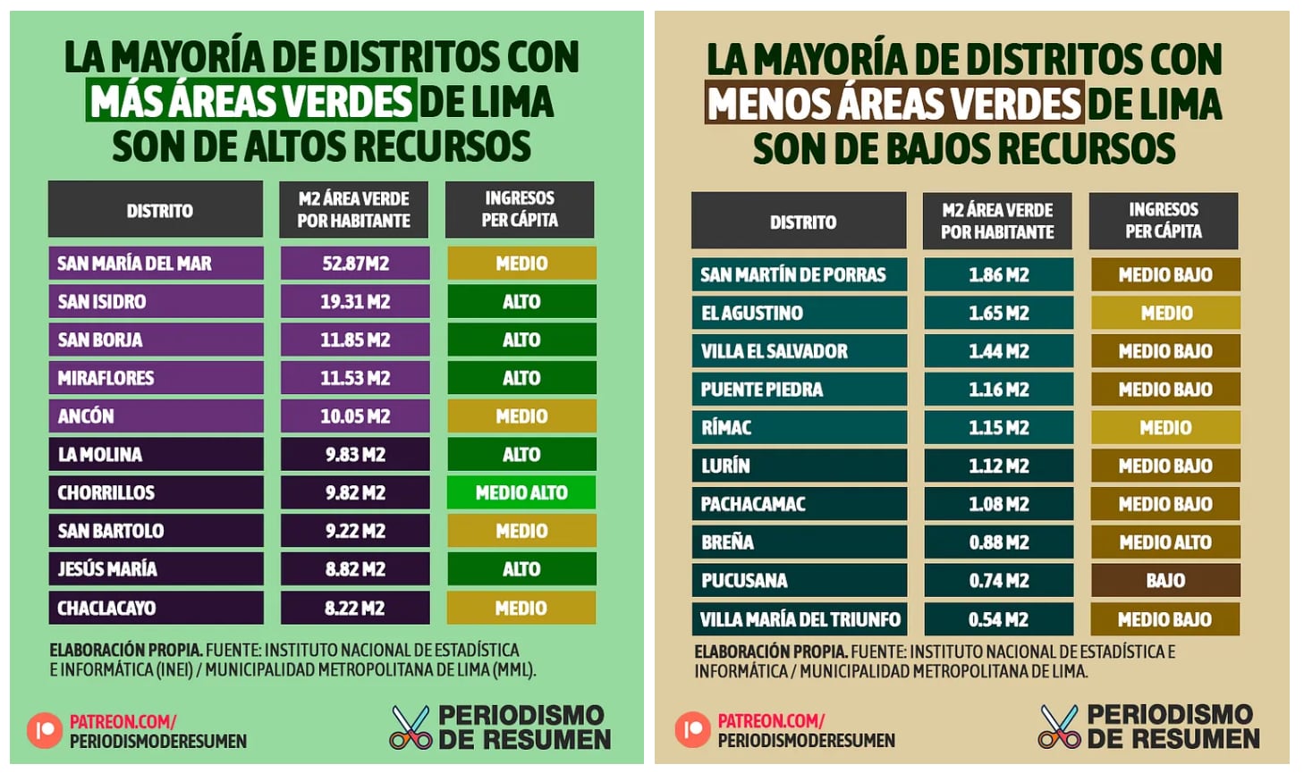 Los distritos de mayores ingresos tienen más áreas verdes que aquellos de menores ingresos (Infografía: Jorge Luis Cruz/Periodismo de Resumen).