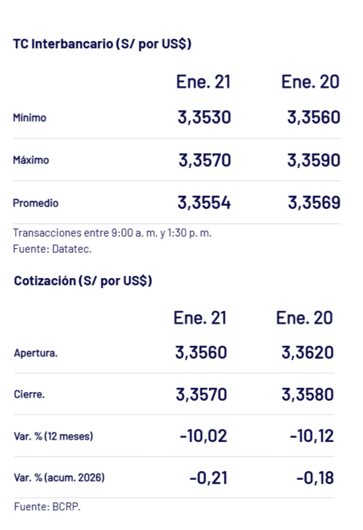 BCRP – Tipo de cambio al cierre de la jornada el miércoles 21 de enero.