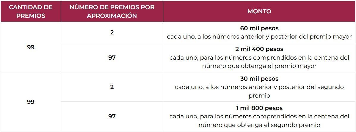 PREMIOS POR APROXIMACIÓN