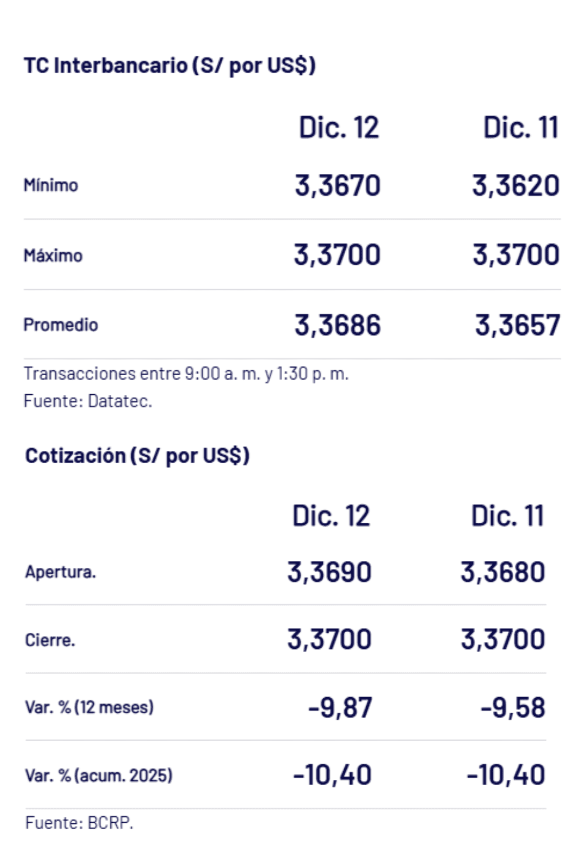 BCRP – Tipo de cambio al cierre de la jornada semanal el viernes 12 de diciembre.