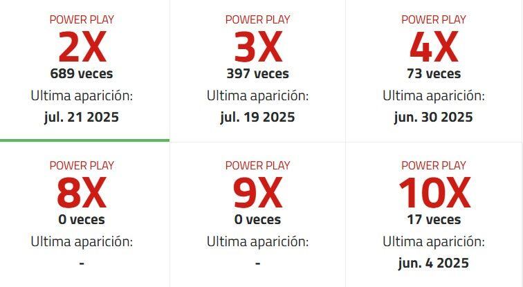 Frecuencia de Números del Power Play