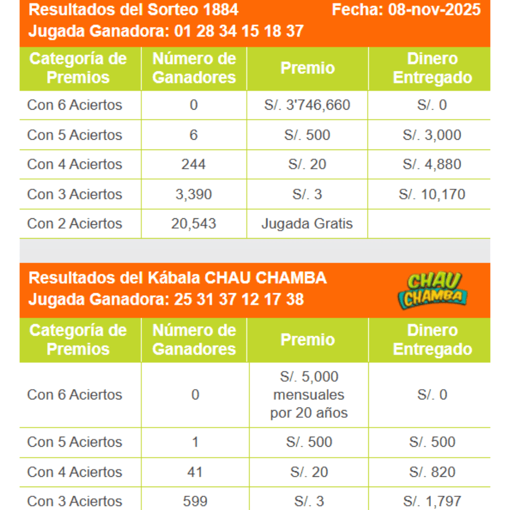 Revisa los resultados del último sorteo de Kábala.