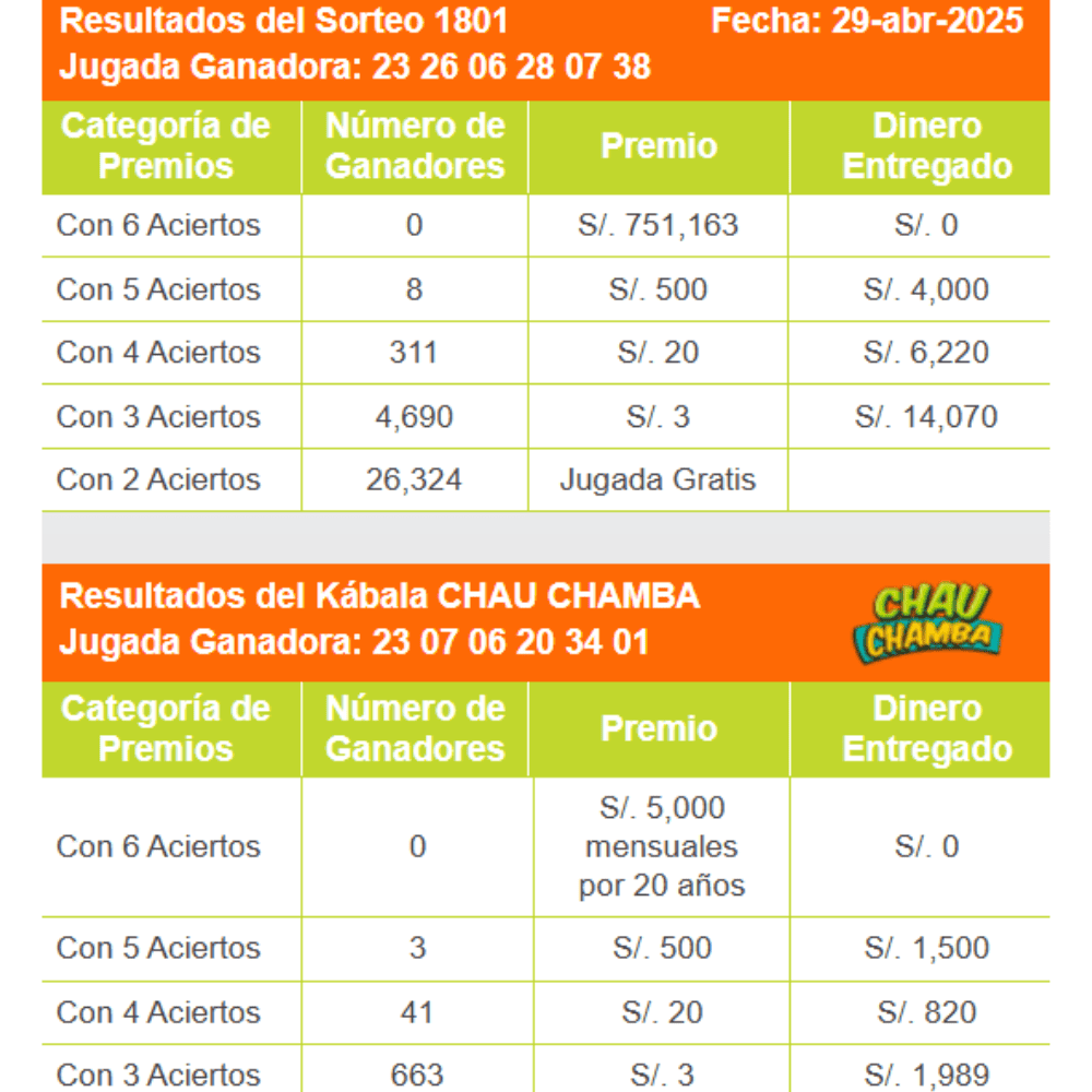 Resultados de La Kábala del martes 29 de abril.