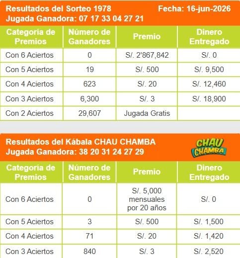 KÁBALA Y CHAU CHAMBA | Resultados del martes 16 de junio .