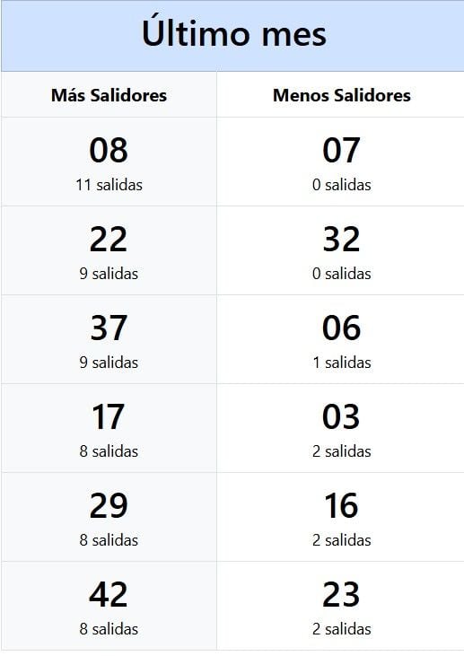 ¿Cuáles son los números del Quini 6 que más salen?