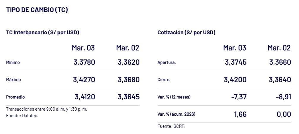 BCRP – Tipo de cambio al cierre de la jornada el martes 3 de marzo.