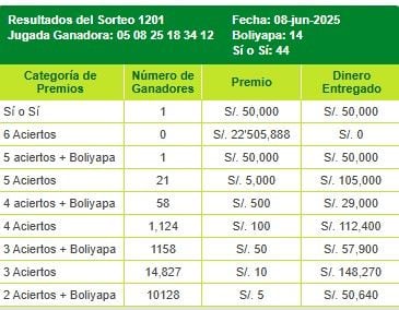 La Tinka: resultado del domingo 8 de junio de 2025.