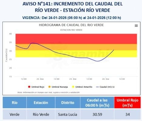 Según información de INDECI , el Río Verde (Puno) registró un aumento de su caudal. Las potenciales áreas de afectación serían los centros poblados de Cerillos, Parioro, Ccaccahuasi, Santa Lucía, Limón Verde, Prado, Huanuyo, Quinsa Pucyo, San Antonio, Maravillas, Santo Tomás, Canteria, Machusolo y Putucune.