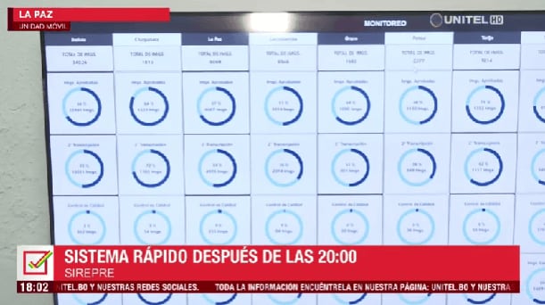 De acuerdo a la prensa boliviana, gracias al sistema rápido se podrá conocer el primer conteo de votos a las 8:00 p.m. y así se sabrá quién asumirá la presidencia de Bolivia.