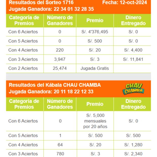 Revisa los resultados del último sorteo de La Kábala.