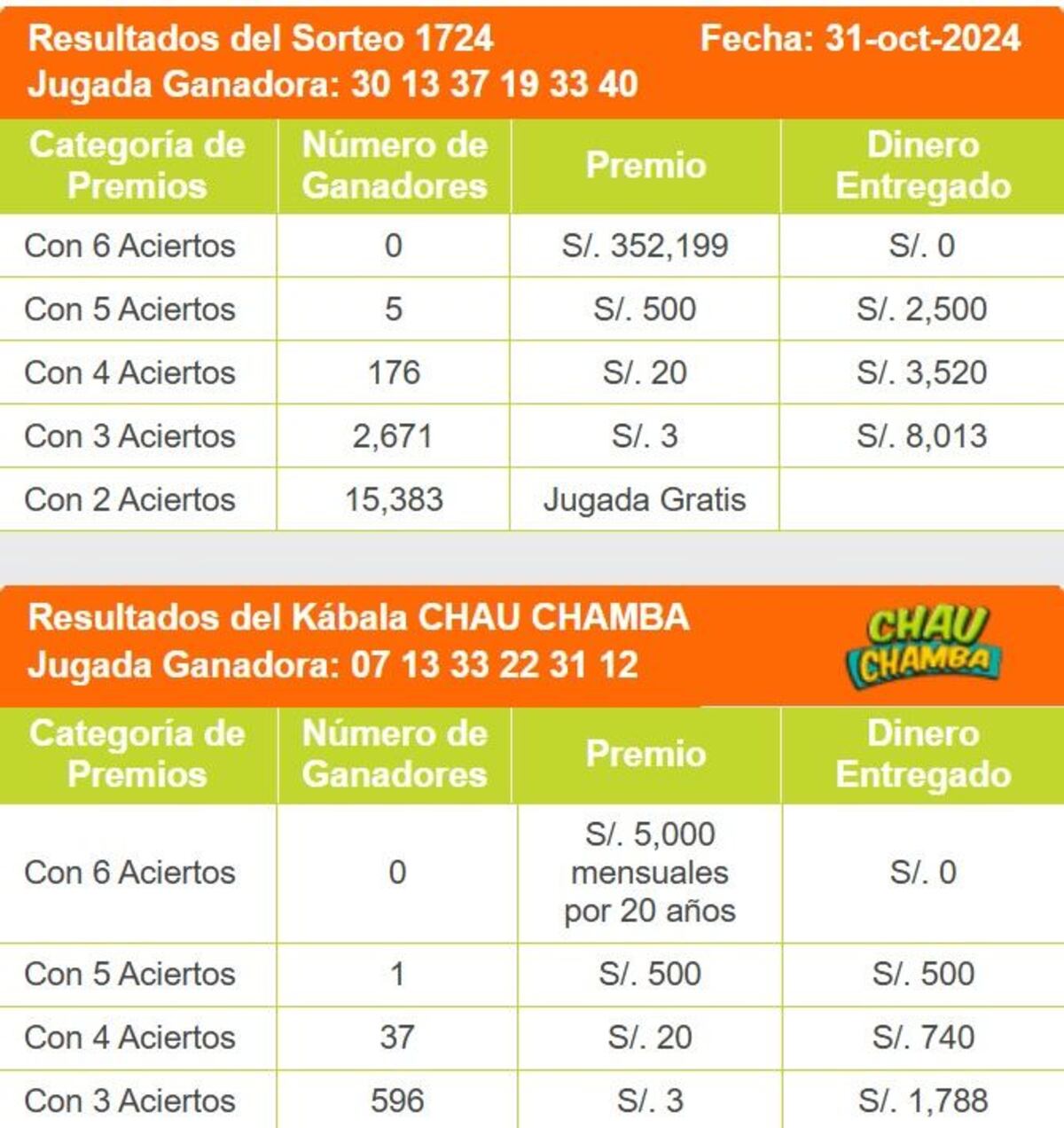 Revisa los resultados del último sorteo de La Kábala.