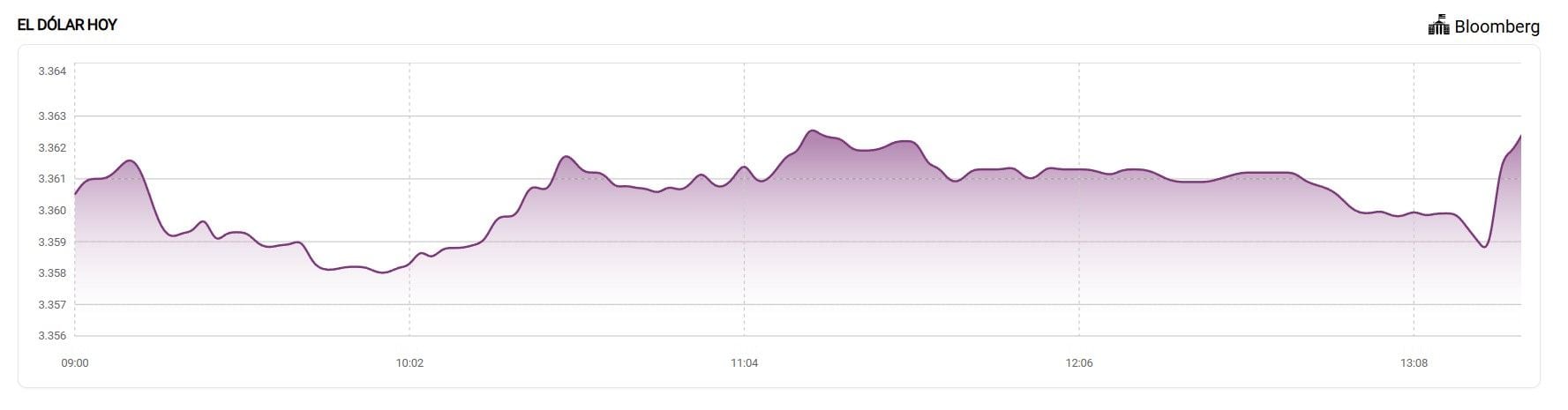 Variación del dólar hoy, miércoles 7 de enero