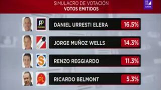 Elecciones 2018: Daniel Urresti y Jorge Muñoz en empate técnico, según Datum