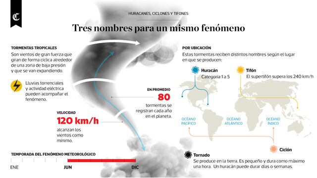 Huracanes, ciclones y tifones: tres nombres para un mismo fenómeno