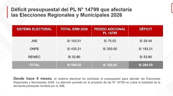 JNE, ONPE y Reniec exigen recursos adicionales al Ejecutivo para ERM 2026. (JNE)