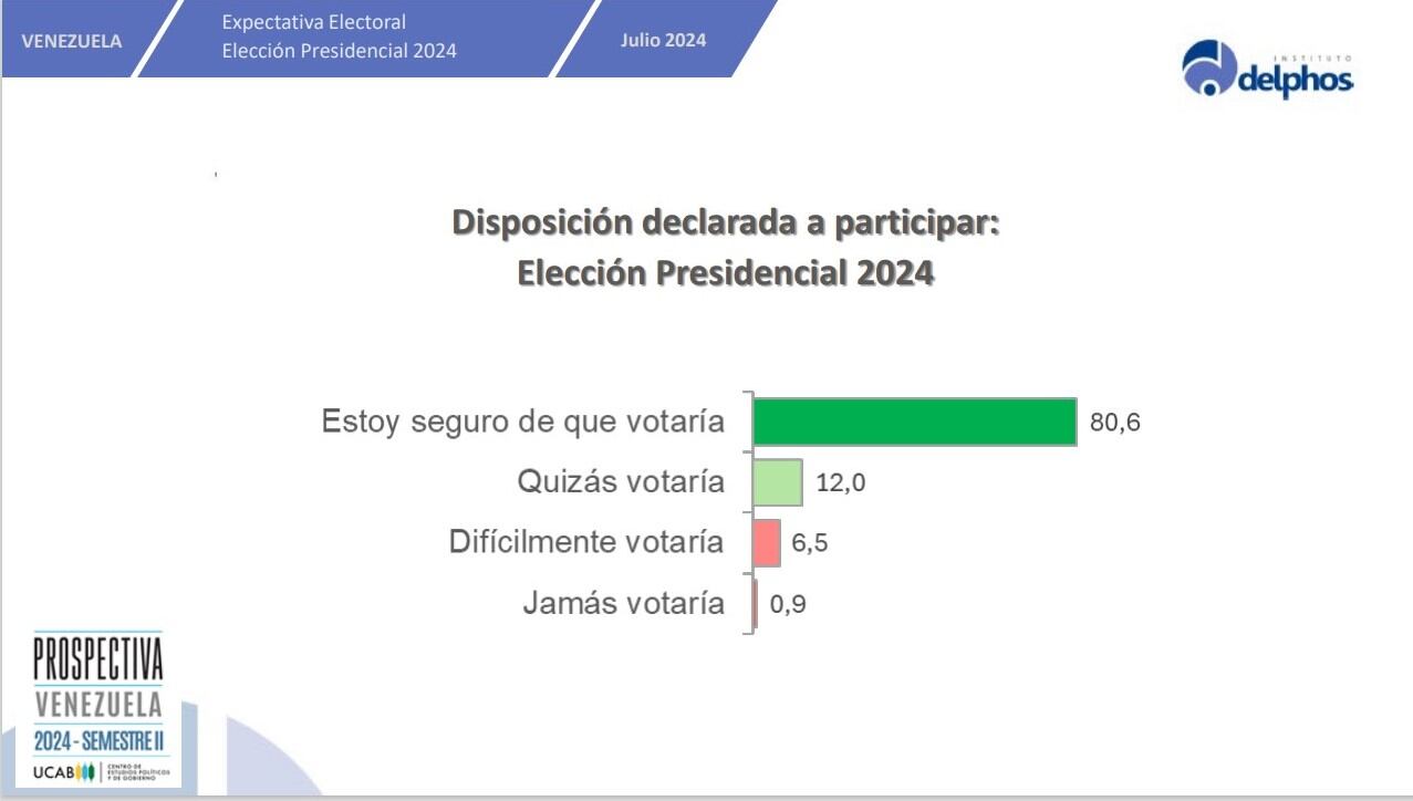Disposición a participar en las elecciones. (Delphos).