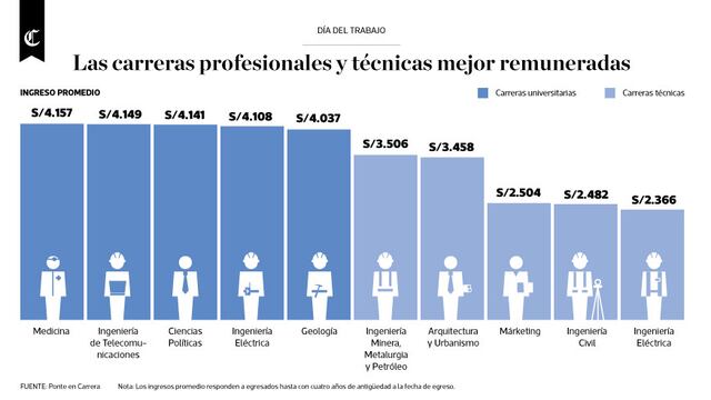 Conoce las 10 carreras profesionales y técnicas mejor pagadas en el Perú