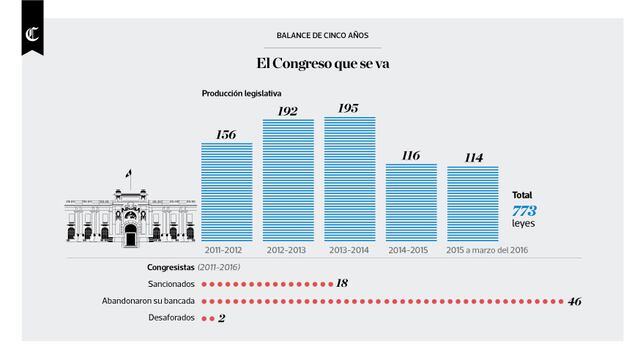 Infografía: balance de los cinco años del Congreso que se va