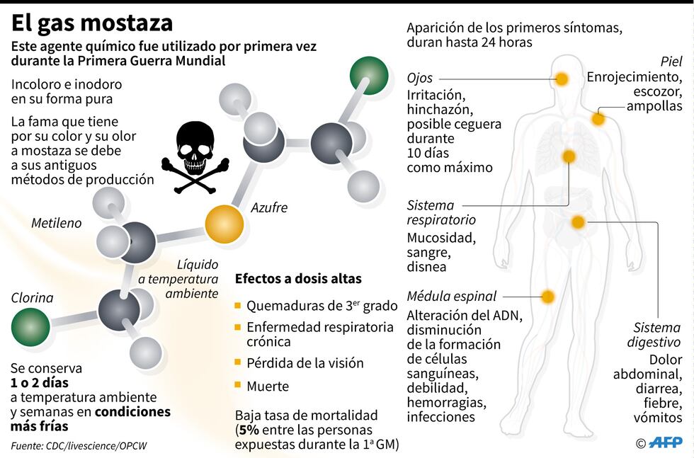 El gas mostaza. (AFP).