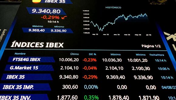 El índice de referencia nacional, el IBEX 35, cedió 123,3 puntos. FOTO: EFE.