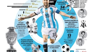 Lionel Messi: los récords que suma en la Copa América, donde dos peruanos pueden ser sus víctimas