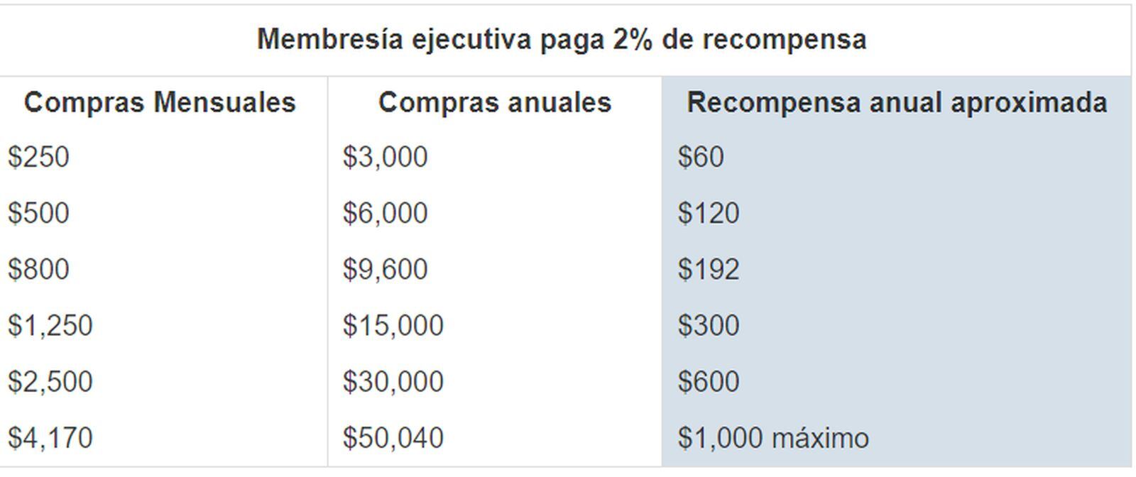 Con la membresía Ejecutiva de Costco ofrece un reembolso del 2% de tus compras (Foto: Costco)