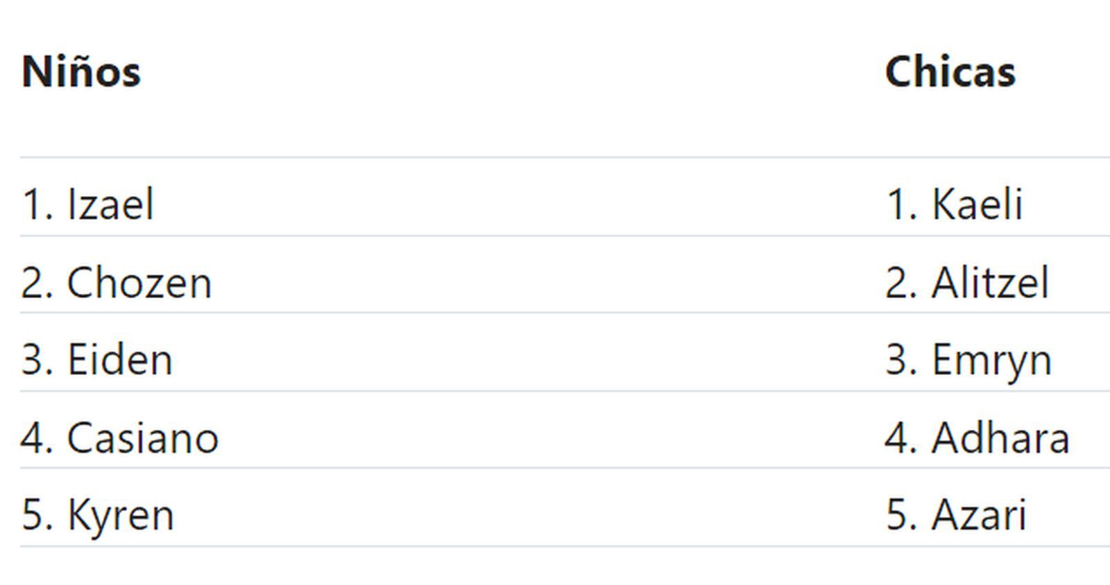 Nombres de niños 2023 en eeuu