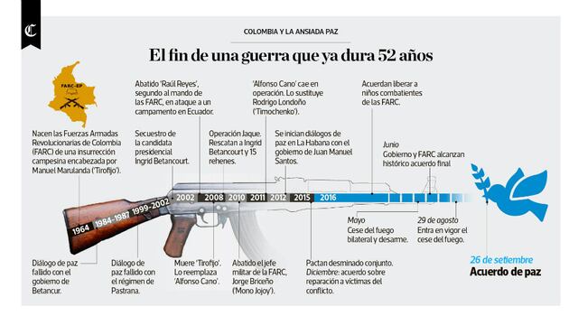 Infografía del día: Colombia y la ansiada paz