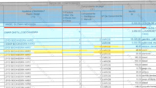 Ángel Guzmán Mendoza, quien tiene un registro en Áncash, aportó S/ 6,000.00 a la campaña de Leidy Bocanegra por País para Todos.