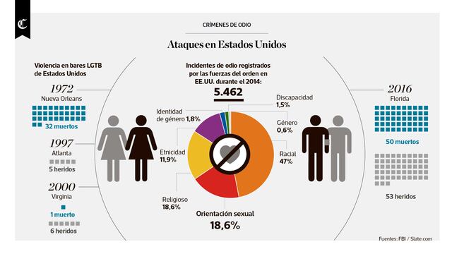 Infografía del día: crímenes de odio en EEUU