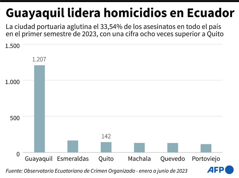 Guayaquil lidera los homicidios en Ecuador. (AFP).