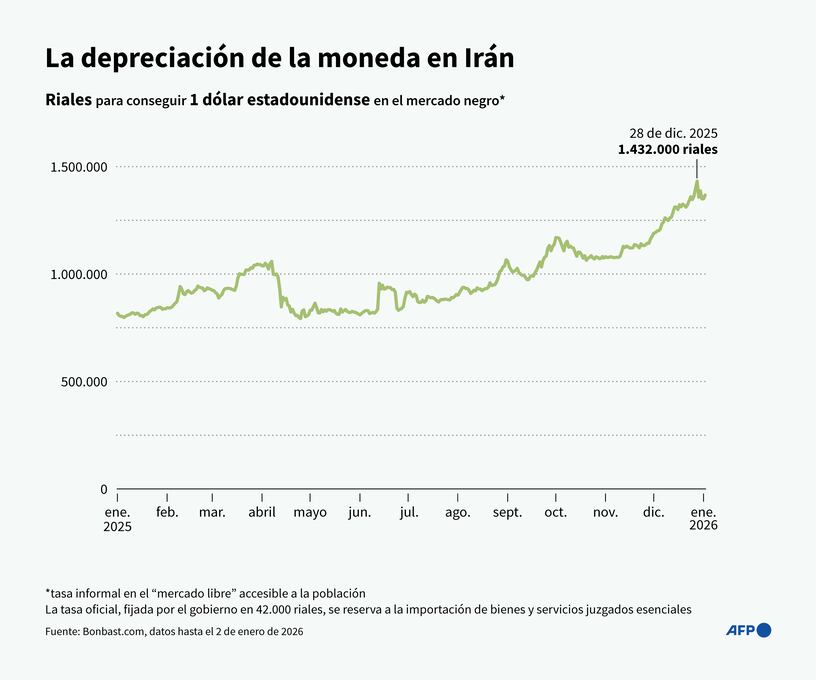 La depreciación de la moneda en Irán. (AFP).