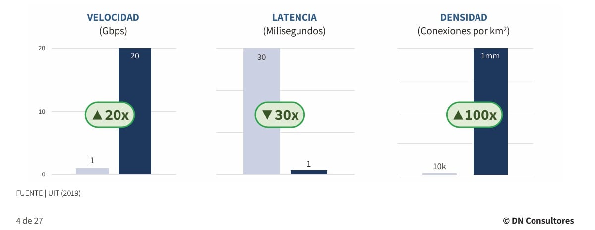 Comparativo entre 4G y 5G. (Fuente: DN Consultores)