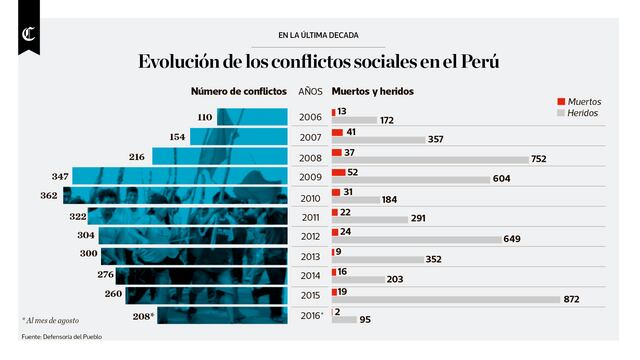 Infografía: evolución de los conflictos sociales en el Perú