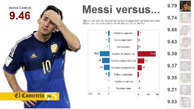 En cifras: ¿Lionel Messi mereció ganar el Balón de Oro?