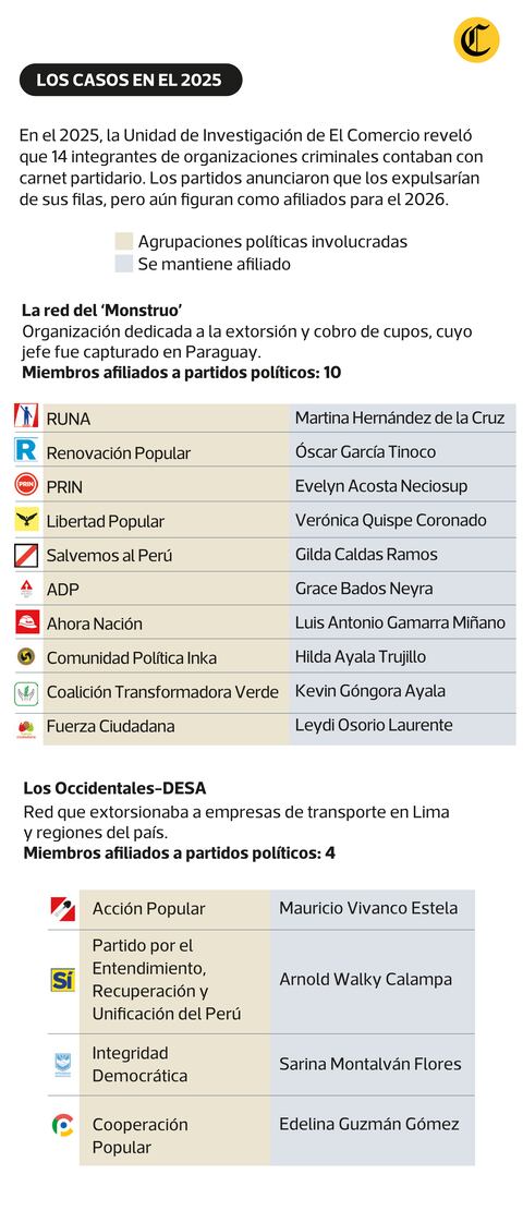 En 2025, fueron 14 los integrantes de organizaciones criminales que figuraban como afiliados en partidos políticos.