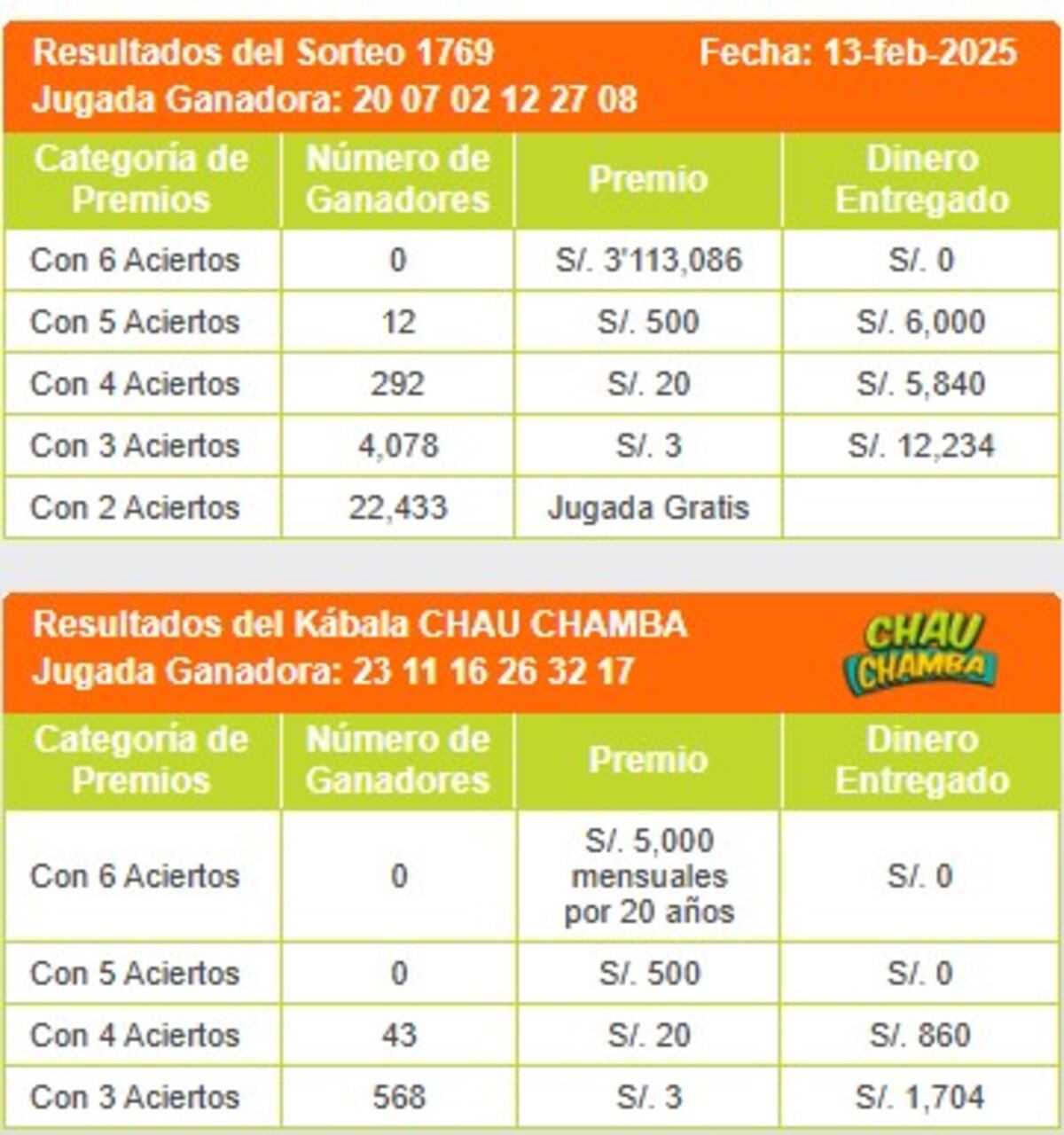 Revisa los resultados del último sorteo de La Kábala.
