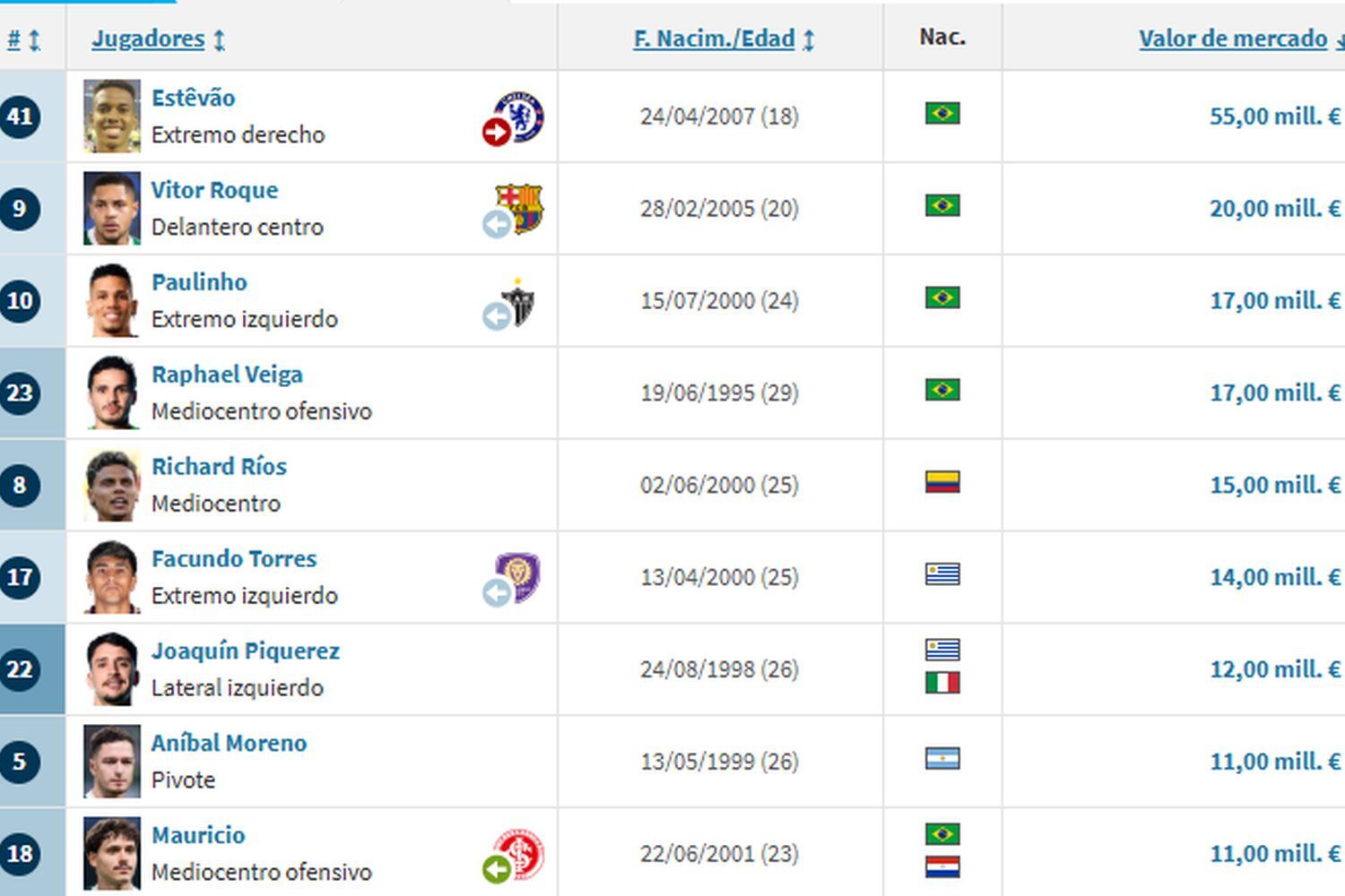 La plantilla de Palmeiras está valorizada en 272 millones de dólares. (Foto: Transfermarkt)