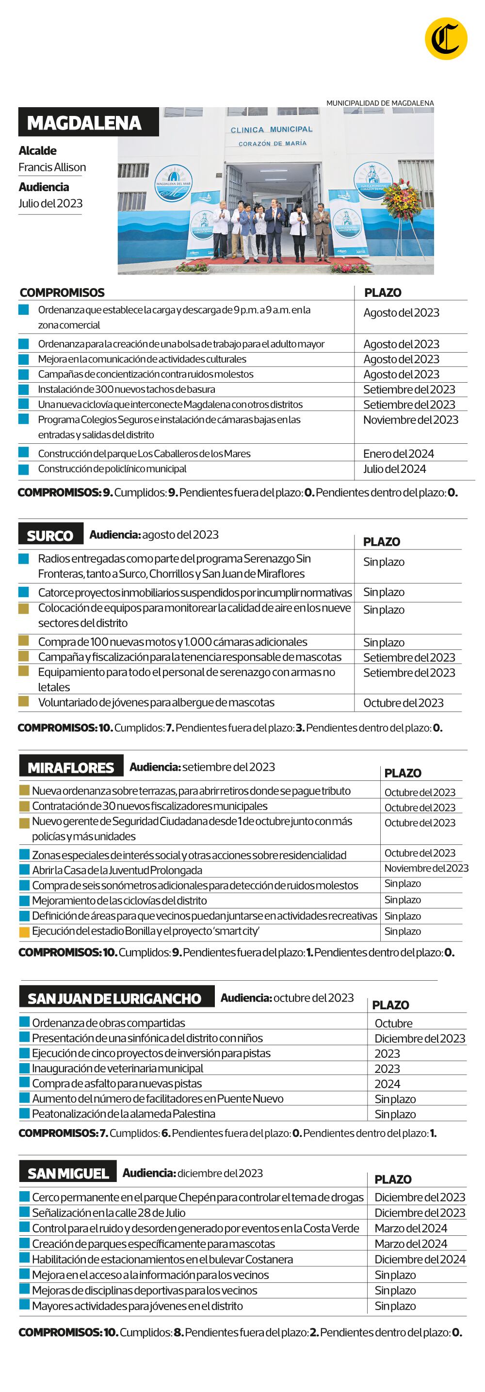 Los compromisos cumplidos en los distritos de Magdalena, Surco, Miraflores, San Juan de Lurigancho y San Miguel.
