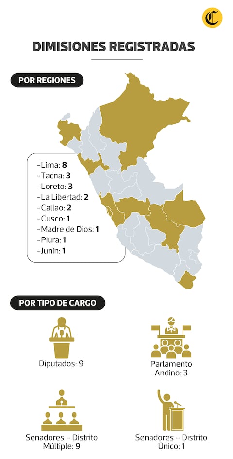 RENUNCIAS REGISTRADAS EN LOS JEE A NIVEL NACIONAL AL 22/01/2026
