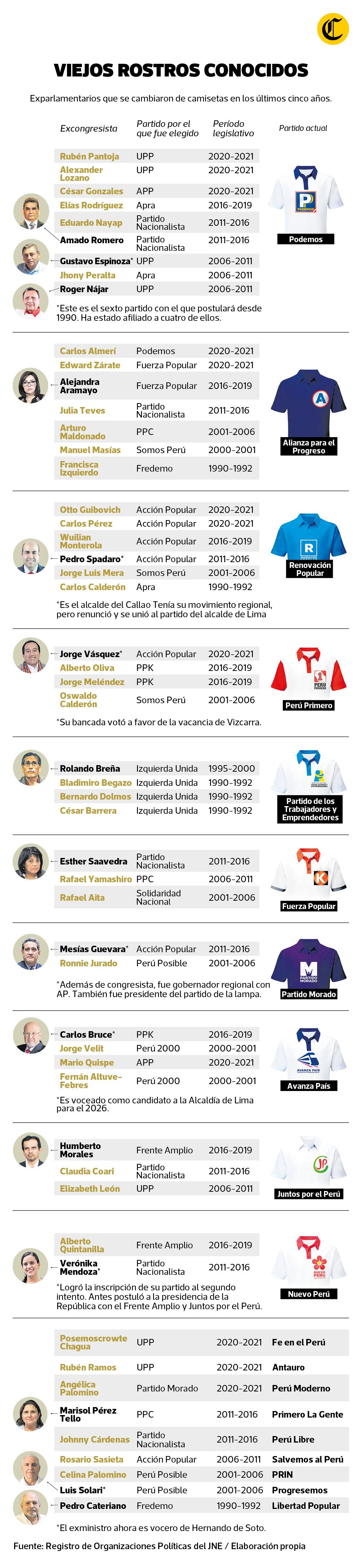 Más de 50 excongresistas están listos para postular después de haber cambiado de partido político.