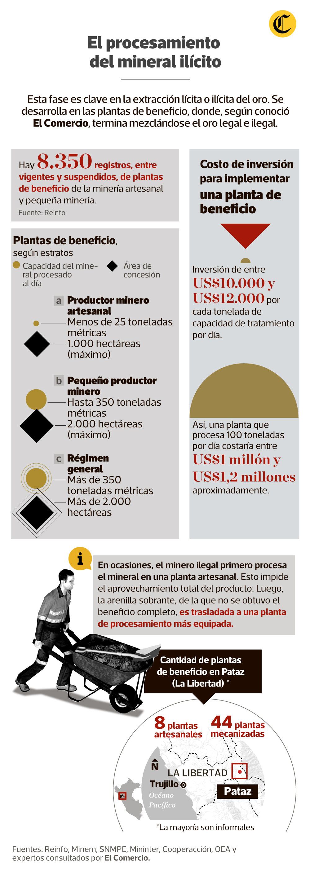 El procesamiento del mineral ilícito. Infografía: Antonio Tarazona/EC