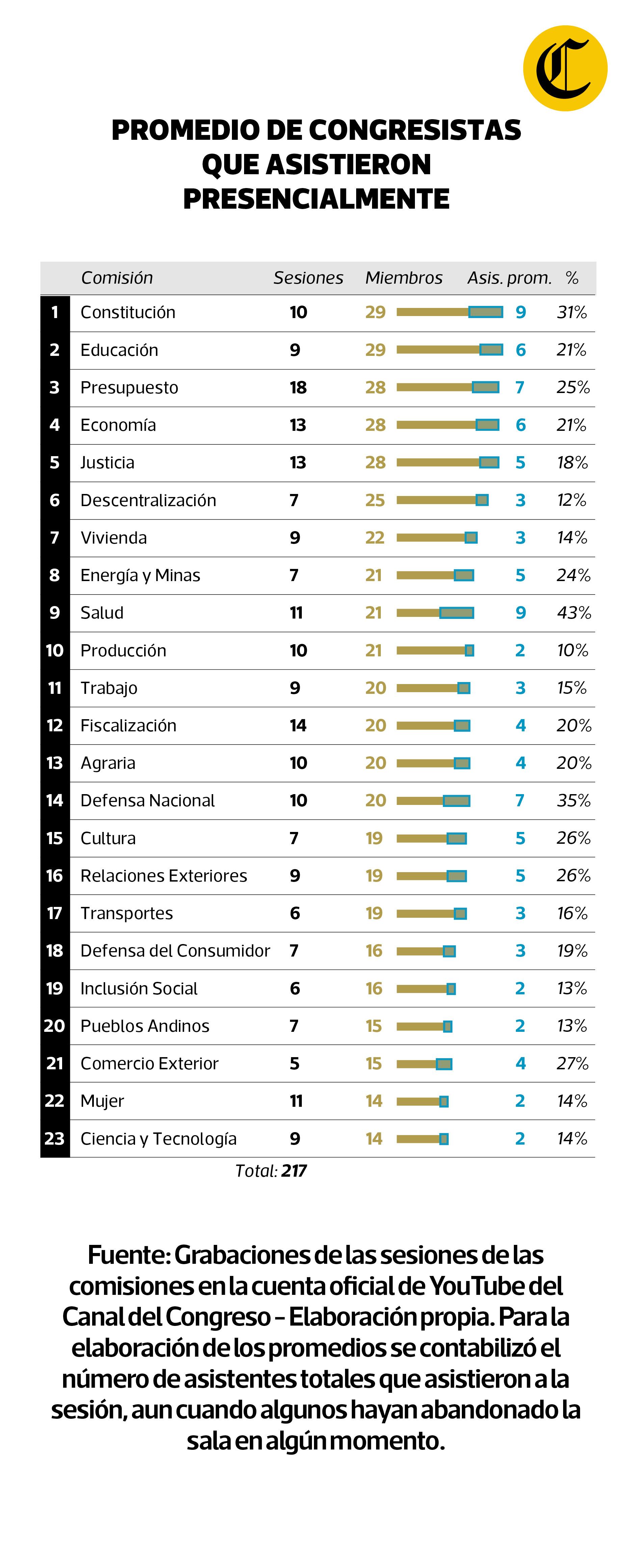 El Comercio revisó más de 200 sesiones de las comisiones ordinarias durante el 2025 y registró que solo 5 legisladores asisten presencialmente en promedio.