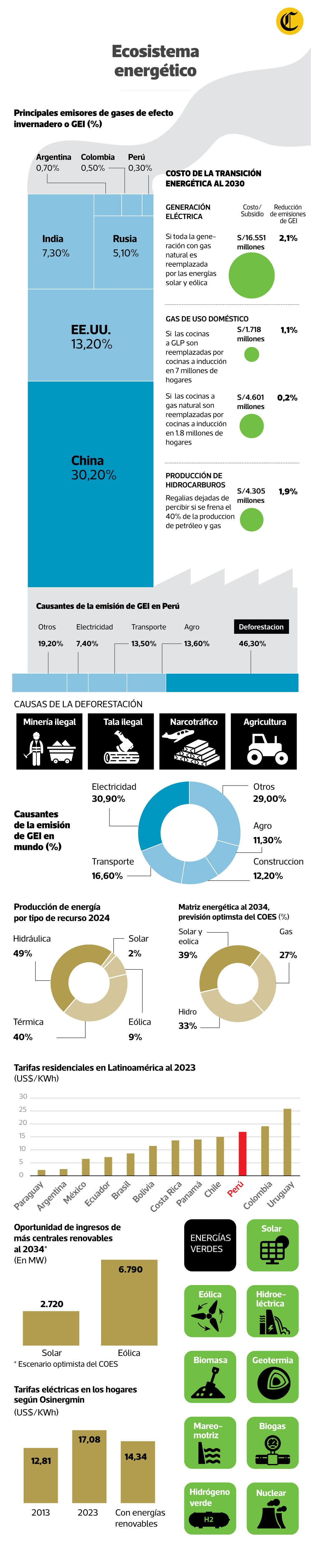 El Perú debe desarrollar una transición energética conforme a sus posibilidades y potencialidades.