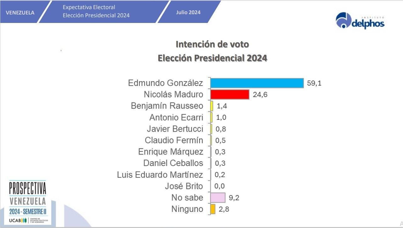 Encuesta de intención de voto en Venezuela. (Delphos).