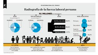 Infografía del día: radiografía de la fuerza laboral peruana