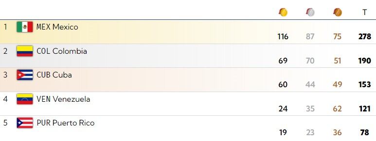 Medallero Centroamericanos 2023