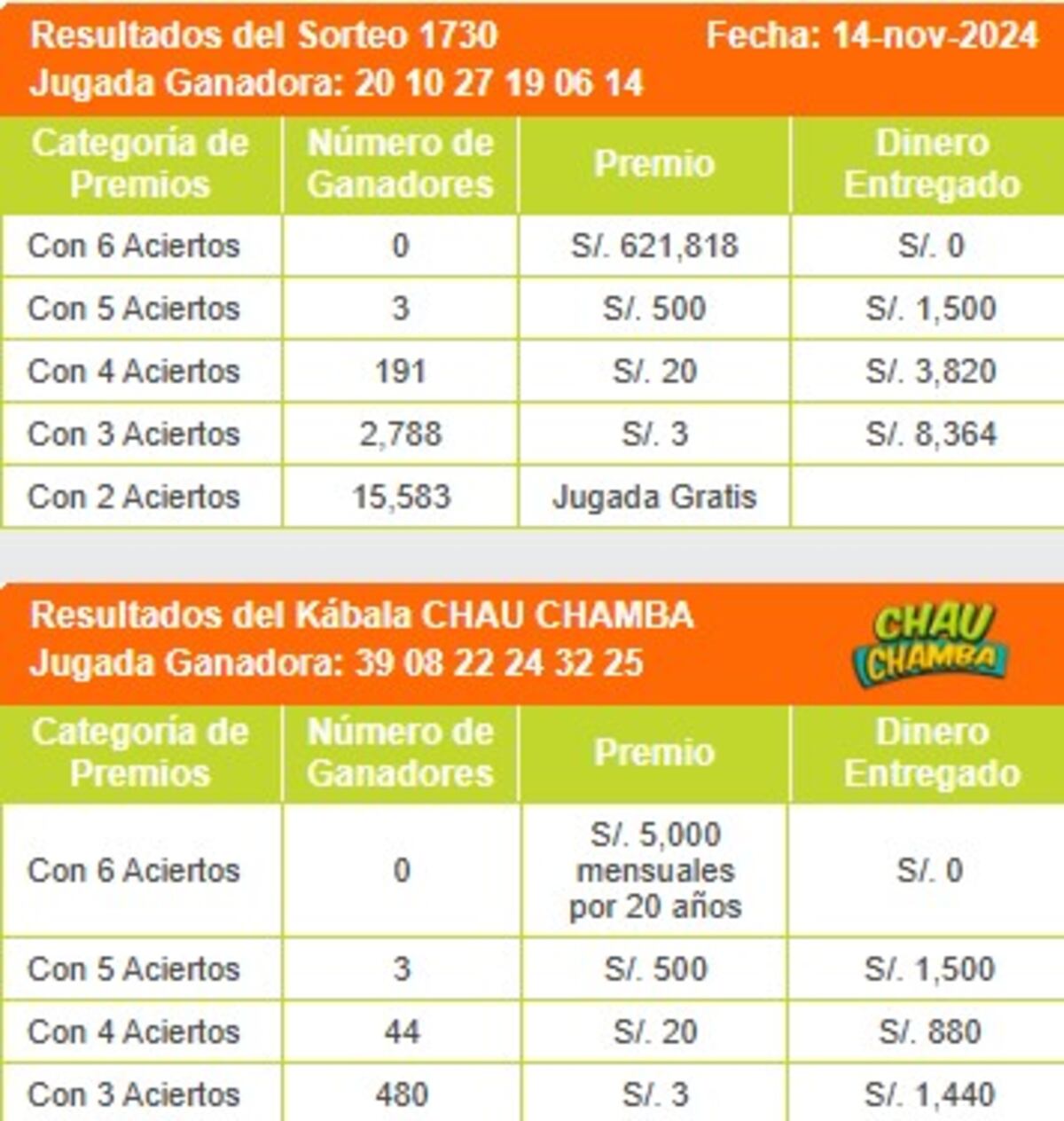 Revisa los resultados del último sorteo de La Kábala .